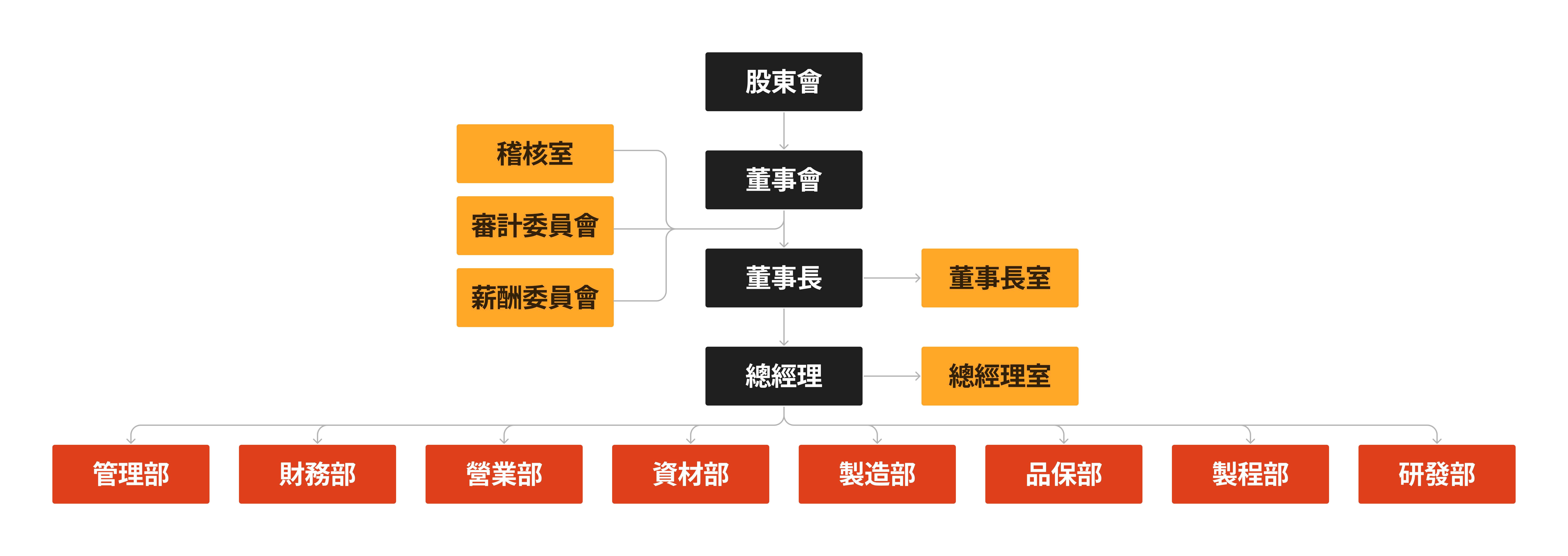律勝公司組織圖