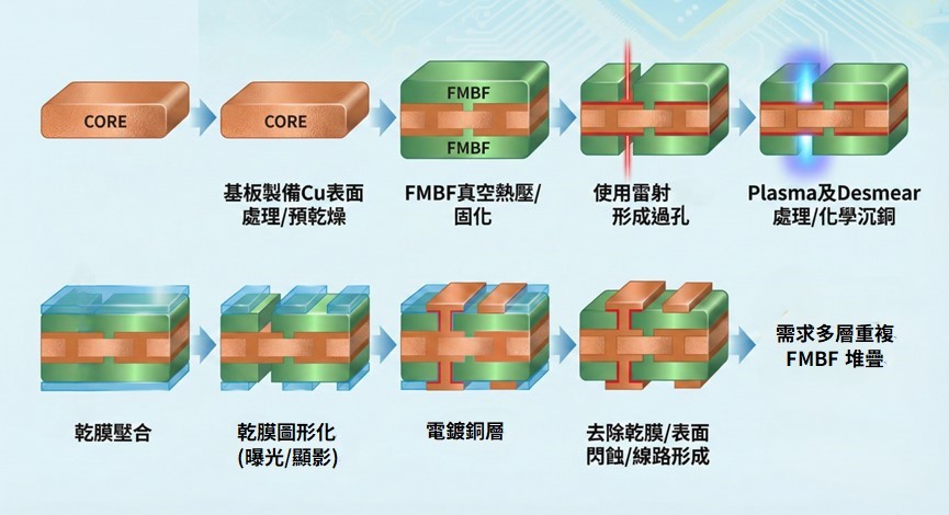 多層板薄型化 SAP、mSAP專用 柔性增層膜FMBF