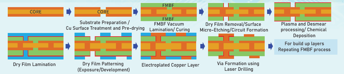 製程流程 FMBF Flexible Build-up Film