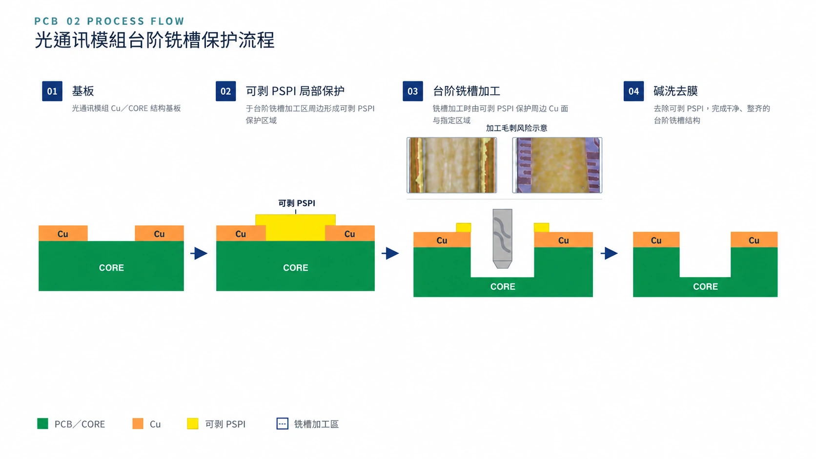 光通讯模组台阶铣槽保护四步流程,包含基板、可剥 PSPI 局部保护、台阶铣槽加工与碱洗去膜