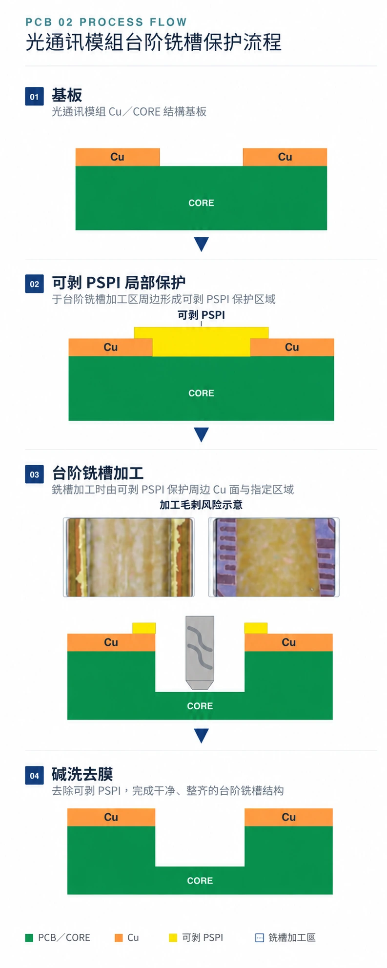 光通讯模组台阶铣槽保护四步手机直式流程,包含基板、可剥 PSPI 局部保护、台阶铣槽加工与碱洗去膜