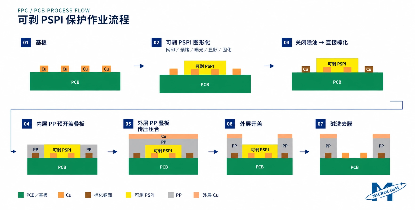 可剥 PSPI 用于 FPC/PCB 制程的七步保护流程
