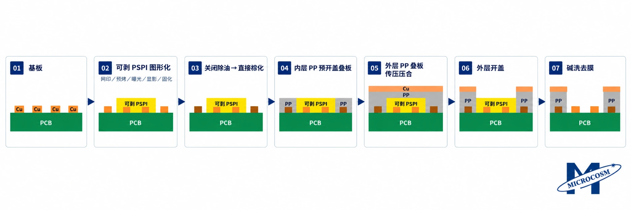 可剥 PSPI FPC/PCB 制程手机横向七步流程